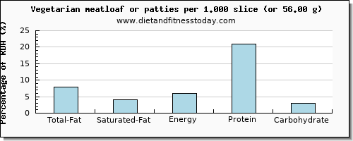 total fat and nutritional content in fat in meatloaf